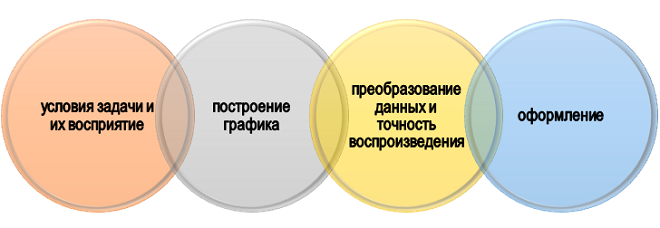Особенности решения графических и визуальных задач