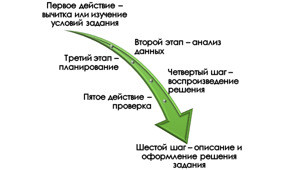 Как решать контекстные задачи?