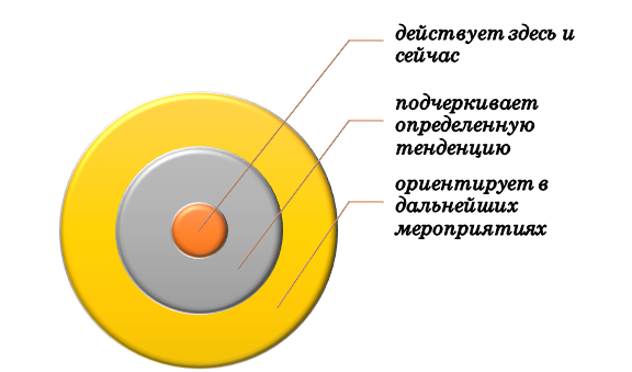 Характеристика промежуточного результата исследования