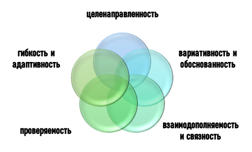Принципы выполнения междисциплинарных задач